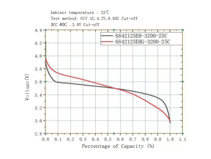半固态软包电芯曲线图2024